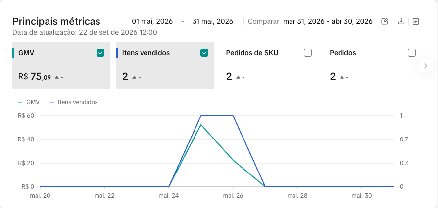 Painel do TikTok Shop em maio de 2026: GMV de R$ 75 e 2 itens vendidos