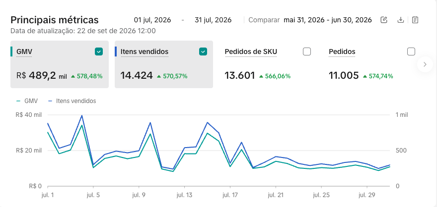Painel do TikTok Shop em julho de 2026: GMV de R$ 489,2 mil e 14.424 itens vendidos